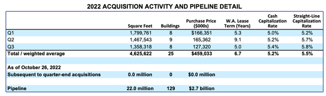 YTD 2022 acquisition and pipeline for STAG