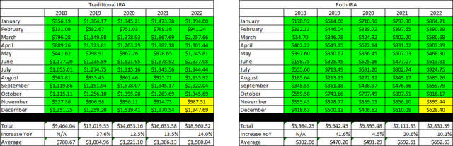 Retirement Projections - 2022 - October - 5 YR History