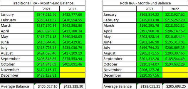 Retirement Account Balances - 2022 - October