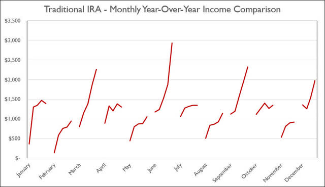 Traditional IRA - 2022 - October - Monthly Year-Over-Year Comparison