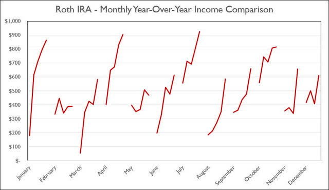 Roth IRA - 2022 - October - Monthly Year-Over-Year Comparison