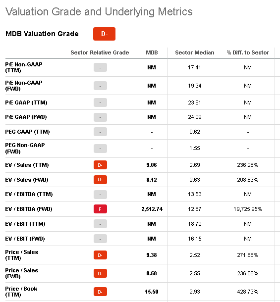 MDB is still significantly overvalued