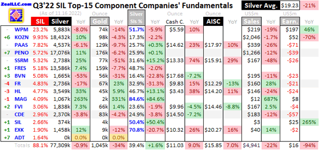Q3'22 SIL Top-15 Component Companies' Fundamentals