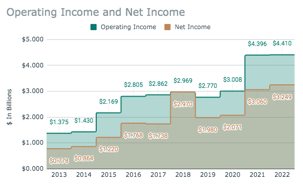 Tyson Foods Operating & Net Income