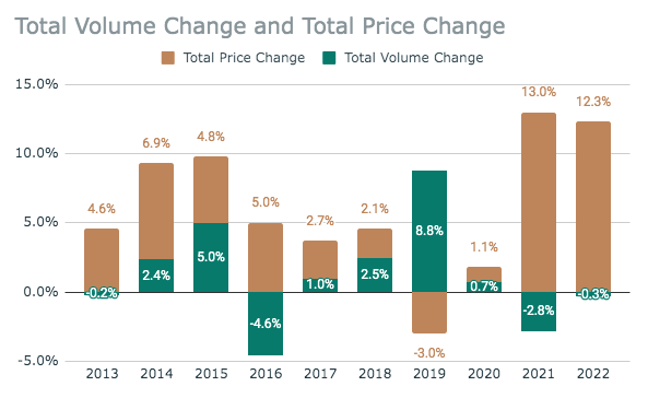 Tyson Foods Volume & Price Change Per Year