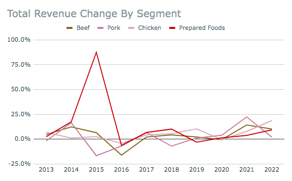 Tyson Foods Revenue Change Per Year By Segment