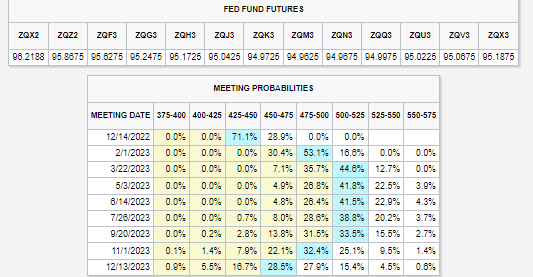 Fed Fund Futures Expect A Rate > 5%