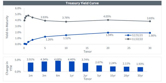 Sharply Inverted Yield Curve
