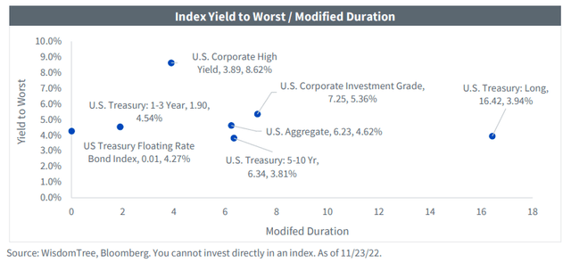 Fixed Income YTW/Modified Duration View
