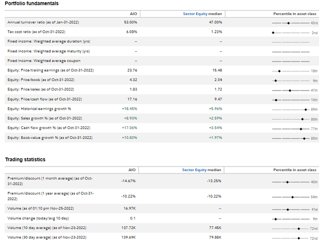 AIO: Portfolio Fundamentals & Trading Statistics