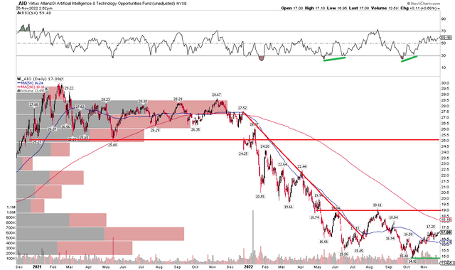 AIO: Shares Putting In A Bottom, Eyeing Upside Targets