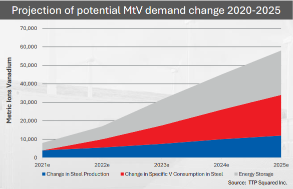Vanadium demand is projected to surge from now to 2025