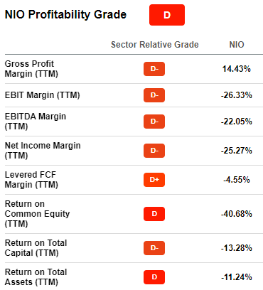 NIO's Profitability Grade