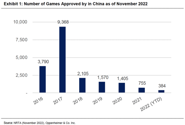 Number of games approved in China
