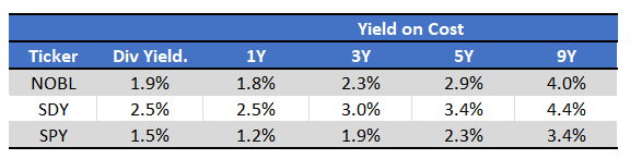 NOBL Yield on Cost