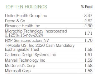 Top 10 portfolio holdings