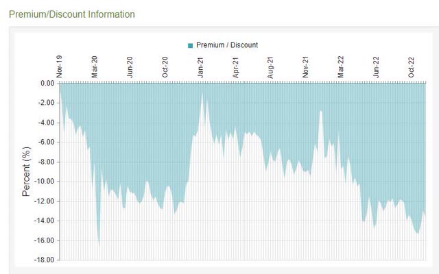 CEF Discount history