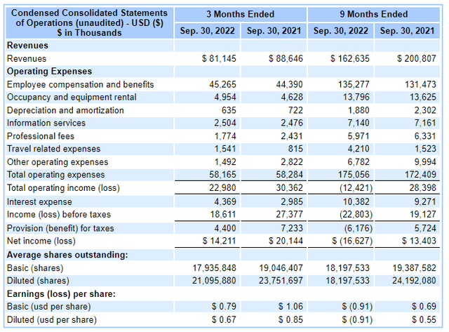 GHL income statement
