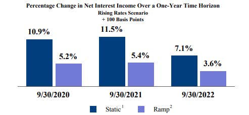 Net Interest Income Rate Sensitivity