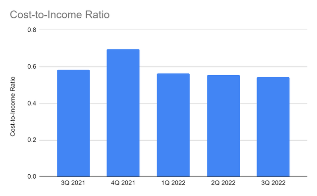 Cost-to-Income Ratio