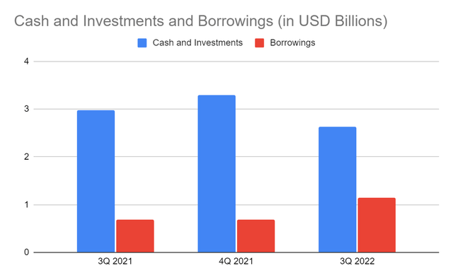 Cash and Investments and Borrowings