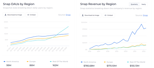 Snap revenue by region