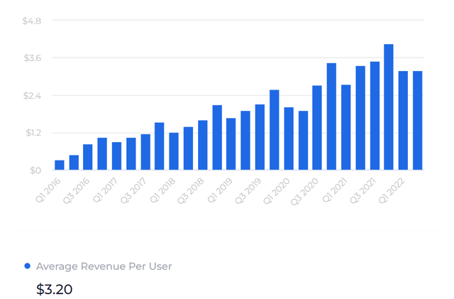 Snap revenue per user