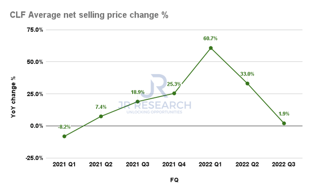 CLF Average net selling price change %
