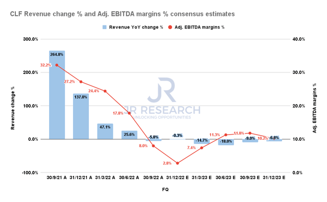 CLF Revenue change % and Adjusted EBITDA margins % consensus estimates