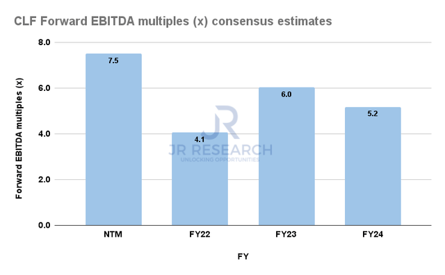 CLF Forward EBITDA multiples consensus estimates