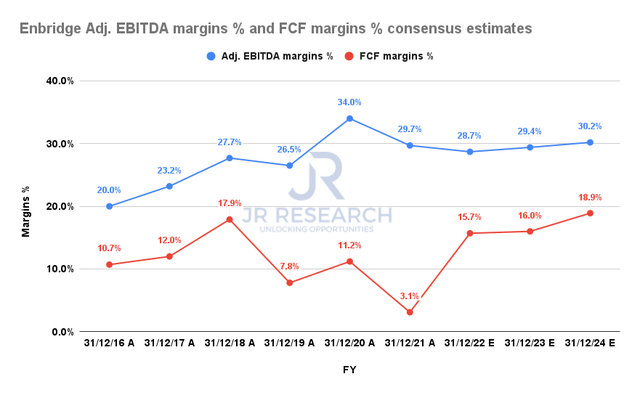 Enbridge Adjusted EBITDA margins % and FCF margins % consensus estimates
