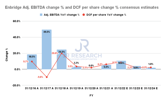 Enbridge Adjusted EBITDA change % and DCF per share change % consensus estimates