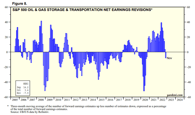 S&P 500 Oil & Gas Storage and Transportation Net earnings revisions %