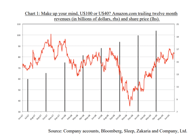 Chart of Amazon Revenue and Amazon's Stock Price