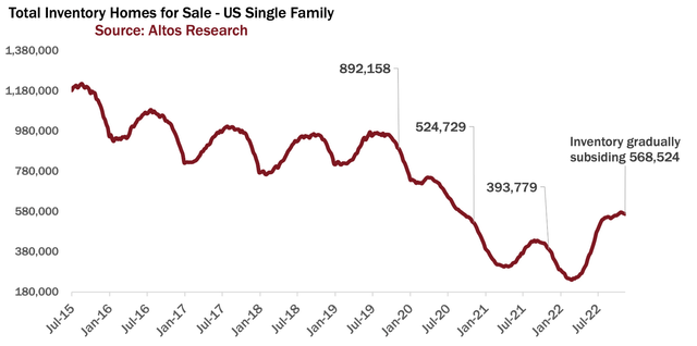 Chart Depicting Total Inventory of Homes for Sale Over the Past Few Years