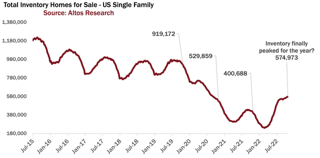 Chart Depicting Total Inventory of Homes for Sales Over the Past Few Years