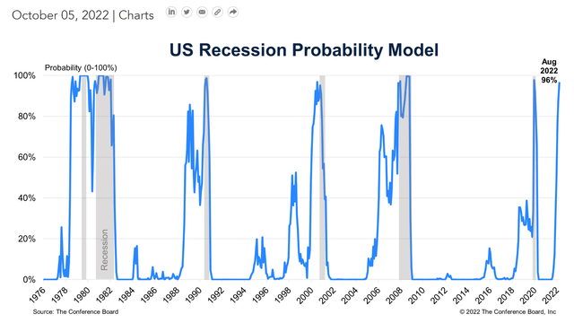 Conference Board predicts 96% probability of a recession