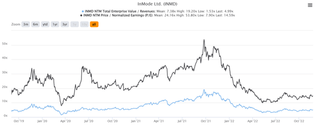 INMD 3Y EV/Revenue and P/E Valuations