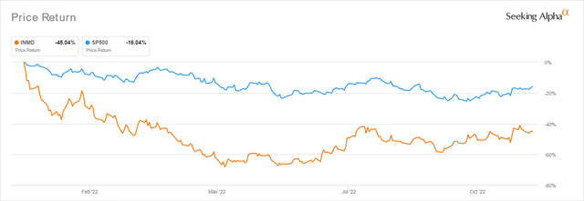 INMD YTD Stock Price