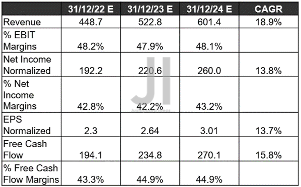 INMD Projected Revenue, Net Income ( in million $ ) %, EBIT %, and EPS, and FCF %