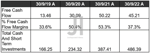 INMD Cash/ Investments and FCF ( in million $ ) %