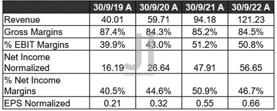 INMD Revenue, Net Income ( in million $ ) %, Gross%, EBIT %, and EPS