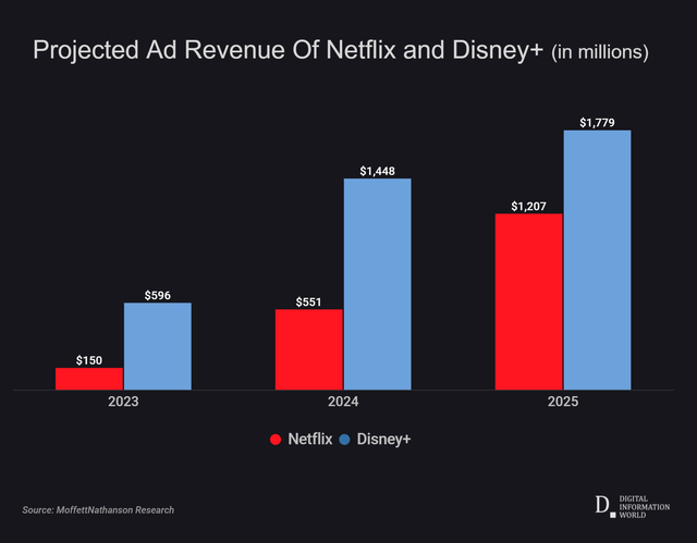 Streaming ad revenue projection