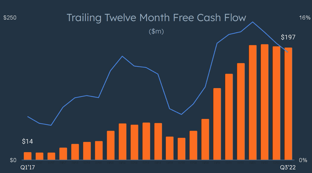 Hubspot Free Cash Flow