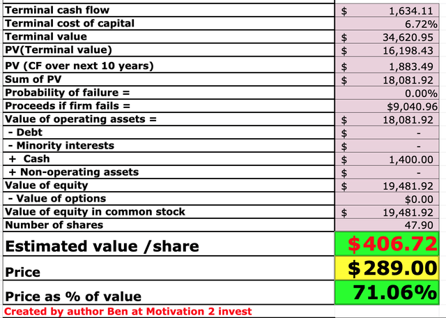 Hubspot stock valuation 2