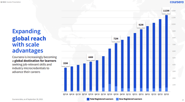 Coursera Number of Learners Growth