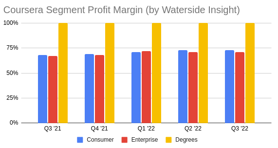 Coursera Segment Profit Margin