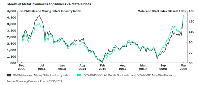 Figure 8: Metal prices and stock prices
