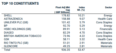 Figure 4: Top holdings MSCI UK Index