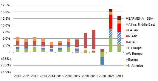 L’Oréal LfL Sales Growth – Contribution by Region (Since 2020)